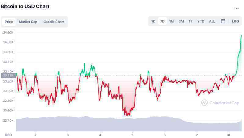 Bitcoin bất ngờ tăng lên hơn 24.000 USD