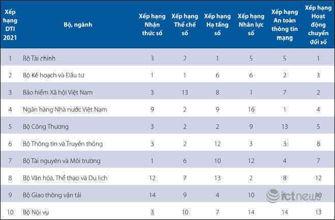 Thứ hạng về chuyển đổi số của các bộ, tỉnh thay đổi thế nào?