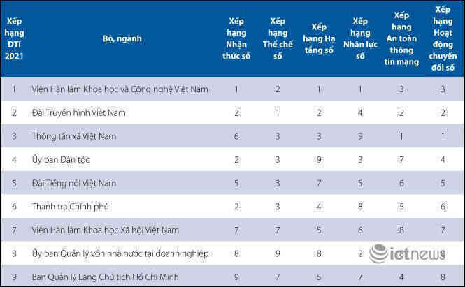 Thứ hạng về chuyển đổi số của các bộ, tỉnh thay đổi thế nào?