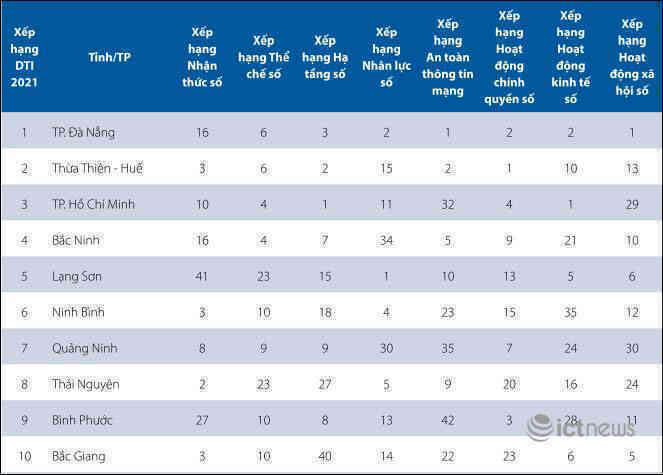 Thứ hạng về chuyển đổi số của các bộ, tỉnh thay đổi thế nào?