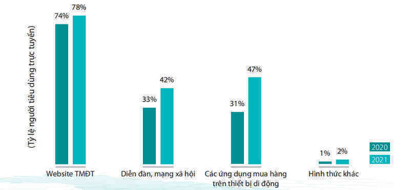 Lo ngại lộ thông tin cá nhân vẫn nằm trong Top 2 về sự cản trở mua sắm trực tuyến