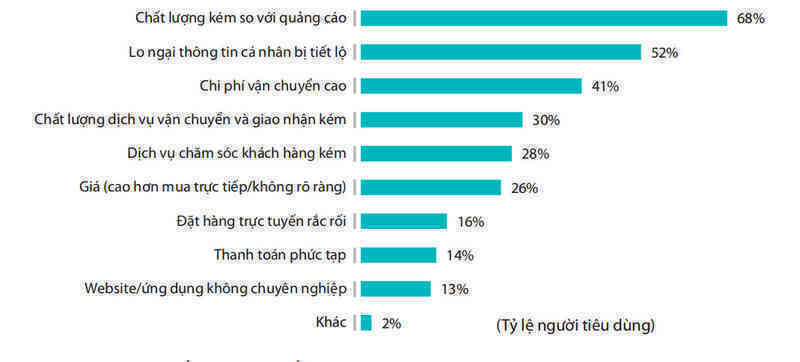 Lo ngại lộ thông tin cá nhân vẫn nằm trong Top 2 về sự cản trở mua sắm trực tuyến