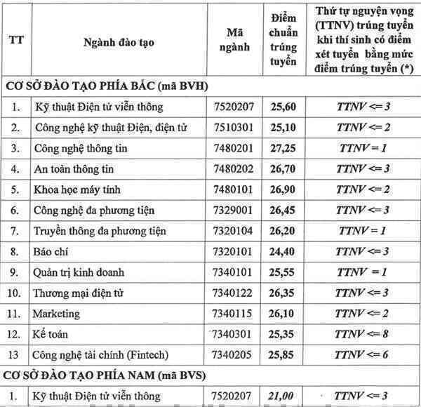 PTIT công bố điểm trúng tuyển đại học năm 2022, ngành CNTT cao nhất 27,25 điểm