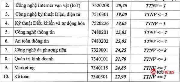 PTIT công bố điểm trúng tuyển đại học năm 2022, ngành CNTT cao nhất 27,25 điểm