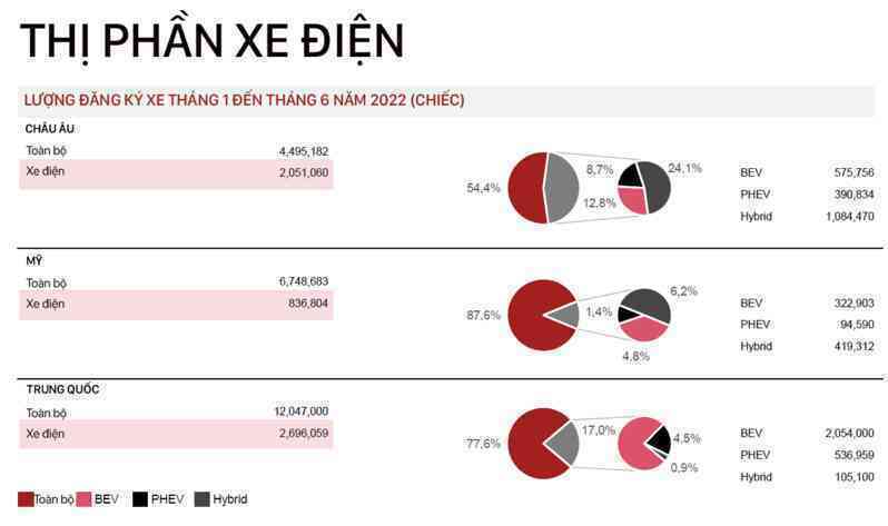 Thị trường xe điện toàn cầu 2022: Trung Quốc và châu Âu trái xu hướng, Tesla mới chỉ dẫn đầu tại Mỹ - Ảnh 2.