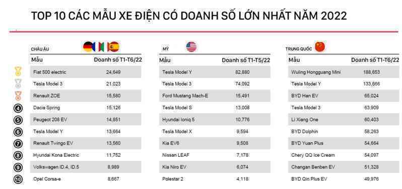 Thị trường xe điện toàn cầu 2022: Trung Quốc và châu Âu trái xu hướng, Tesla mới chỉ dẫn đầu tại Mỹ - Ảnh 6.