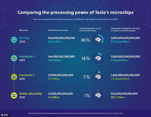 Xe điện Tesla của tỷ phú Elon Musk có gì mà được dự đoán sẽ 'thông minh' hơn cả con người? - Ảnh 2.