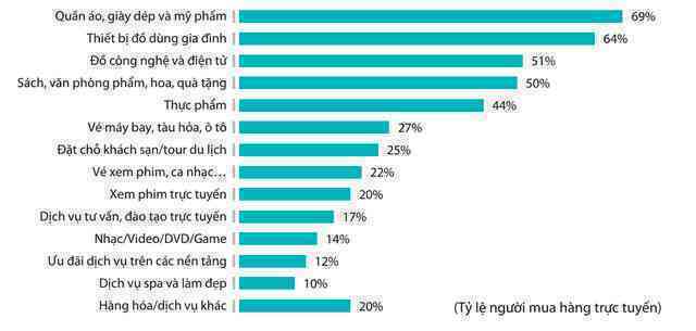 Trung bình mỗi người Việt chi bao nhiêu cho việc mua sắm online? - Ảnh 3.