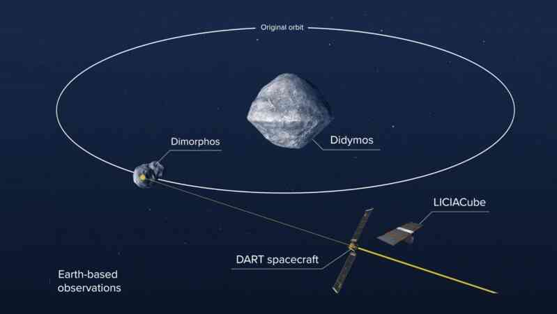Những gì bạn cần biết về DART, con tàu sắp được NASA đâm xuống thiên thạch ở vận tốc 6 km/s - Ảnh 3.