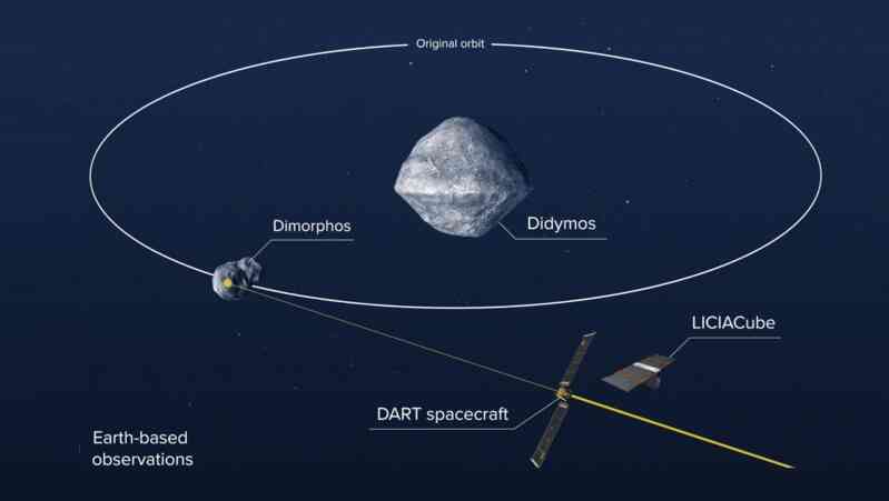Những gì bạn cần biết về DART, con tàu sắp được NASA đâm xuống thiên thạch ở vận tốc 6 km/s - Ảnh 3. Những gì bạn cần biết về DART, con tàu sắp được NASA đâm xuống thiên thạch ở vận tốc 6 km/s - Ảnh 3.