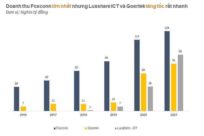 Big3 gia công cho Apple dồn lực vào Việt Nam: Luxshare và Goertek tăng như vũ bão, đe dọa thị phần Foxconn