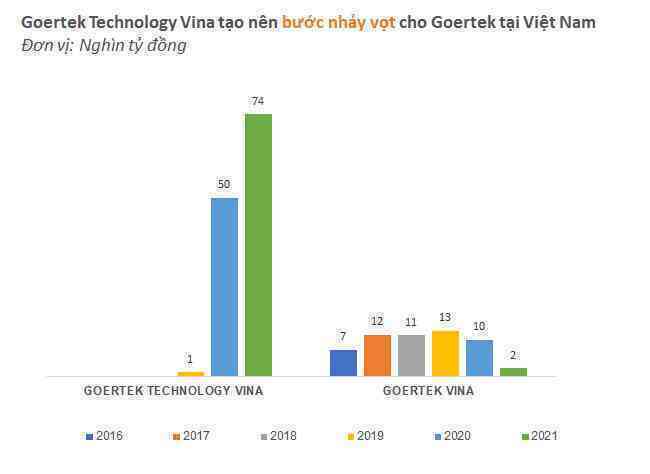 Big3 gia công cho Apple dồn lực vào Việt Nam: Luxshare và Goertek tăng như vũ bão, đe dọa thị phần Foxconn - Ảnh 4.