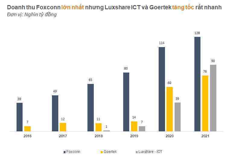 Big3 gia công cho Apple dồn lực vào Việt Nam: Luxshare và Goertek tăng như vũ bão, "đe dọa" thị phần Foxconn - Ảnh 2. Big3 gia công cho Apple dồn lực vào Việt Nam: Luxshare và Goertek tăng như vũ bão, "đe dọa" thị phần Foxconn - Ảnh 2.