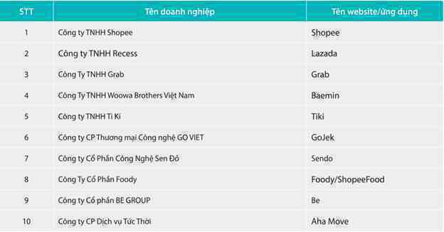 Top 10 doanh nghiệp dẫn đầu thị trường cung cấp dịch vụ thương mại điện tử: Shopee, Tiki, Grab có thứ hạng ra sao? - Ảnh 1. Top 10 doanh nghiệp dẫn đầu thị trường cung cấp dịch vụ thương mại điện tử: Shopee, Tiki, Grab có thứ hạng ra sao? - Ảnh 1.