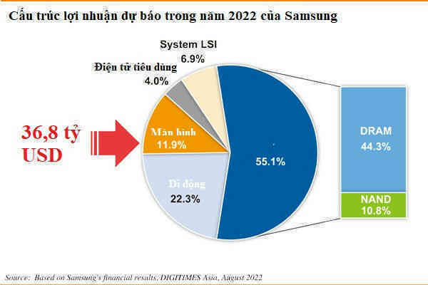 Điện thoại không còn đóng góp nhiều lợi nhuận, 10 năm nữa Samsung sẽ làm gì? - Ảnh 4.