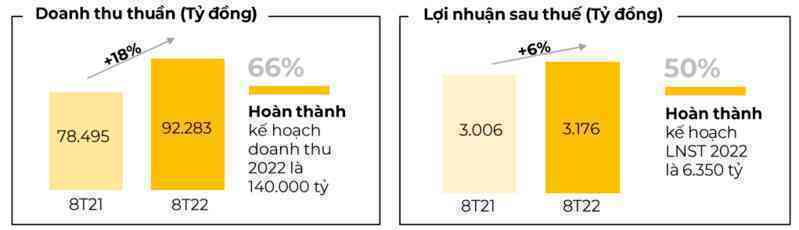 Lợi nhuận Thế Giới Di Động xuống thấp nhất 1 năm