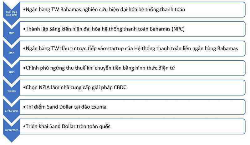 Bahamas, quốc đảo ‘tí hon’ dẫn đầu cuộc đua tiền điện tử toàn cầu