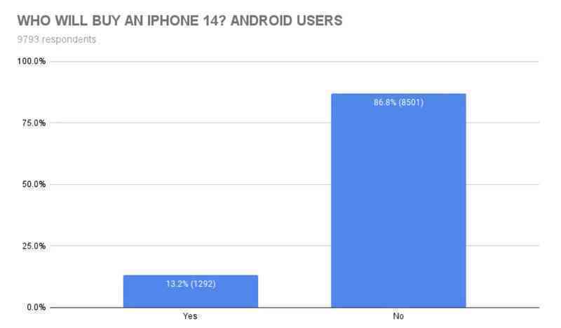 5 lý do khiến người dùng Android vẫn thờ ơ với iPhone 14 - Ảnh 3. 5 lý do khiến người dùng Android vẫn thờ ơ với iPhone 14 - Ảnh 3.