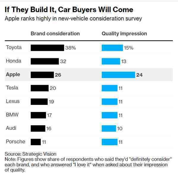 Còn chưa ra mắt, xe điện của Apple đã được ưa chuộng còn hơn cả Tesla