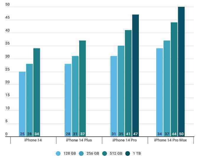 Về Việt Nam, iPhone 14 Pro Max sẽ có giá bao nhiêu?