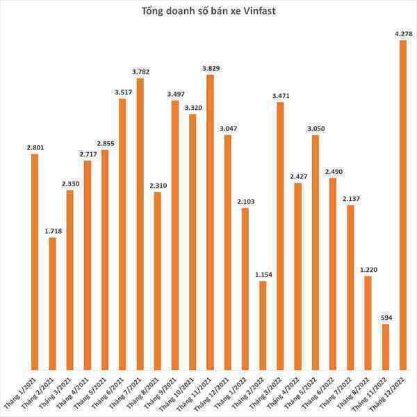 VinFast bàn giao hơn 4.000 xe điện trong tháng 12/2022, số lượng lớn nhất từ trước tới nay - Ảnh 2. VinFast bàn giao hơn 4.000 xe điện trong tháng 12/2022, số lượng lớn nhất từ trước tới nay - Ảnh 2.