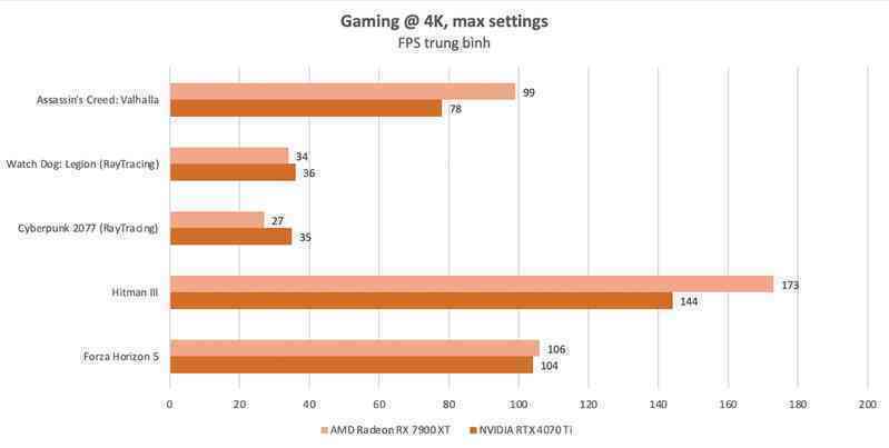 Đánh giá AMD Radeon RX 7900 XT: Lựa chọn cho cấu hình chơi game 4K với mức giá hợp lý - Ảnh 7. Đánh giá AMD Radeon RX 7900 XT: Lựa chọn cho cấu hình chơi game 4K với mức giá hợp lý - Ảnh 7.