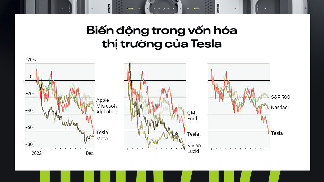 Nhìn lại năm 2022 của Tesla: 'Nạn nhân' khổ nhất vì trò đùa của chính CEO, ngôi 'vua xe điện' bị lung lay - Ảnh 4.