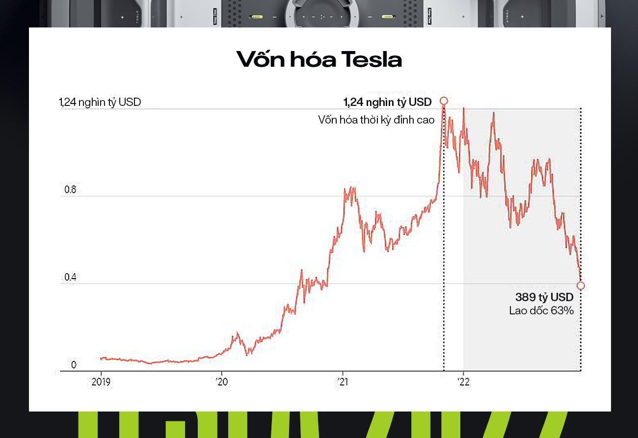 Nhìn lại năm 2022 của Tesla: 'Nạn nhân' khổ nhất vì trò đùa của chính CEO, ngôi 'vua xe điện' bị lung lay - Ảnh 5.