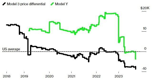 Các hãng ô tô truyền thống nguy thật rồi – Xe điện Tesla giờ đây đã rẻ hơn cả xe xăng - Ảnh 2.