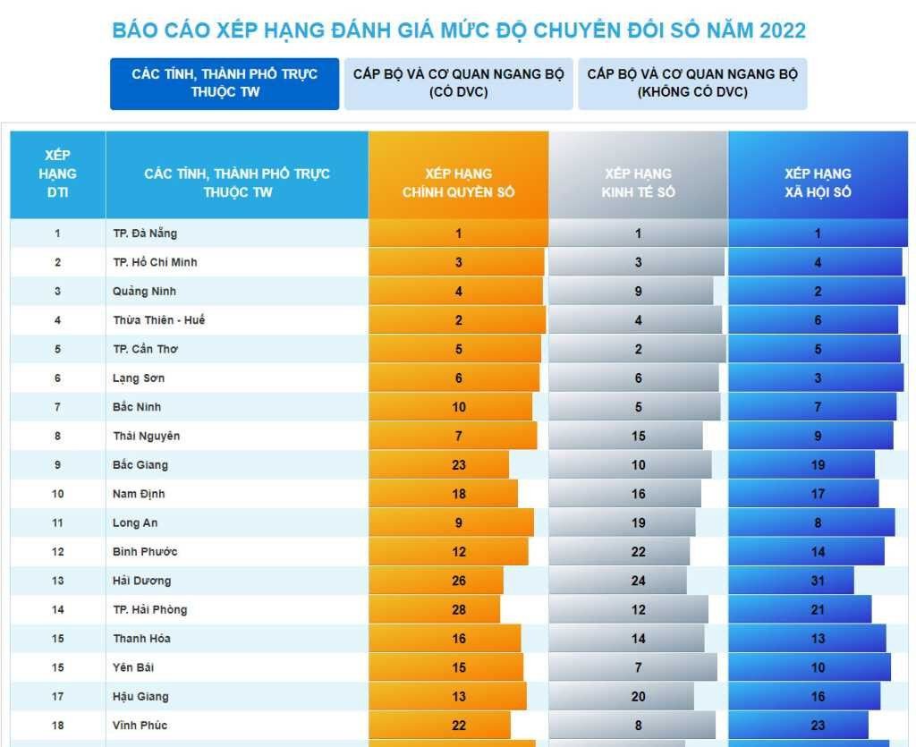 Quảng Ninh giữ vững vị trí ‘điểm sáng chuyển đổi số toàn diện’