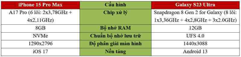 So sánh cấu hình iPhone 15 Pro Max và Galaxy S23 Ultra.