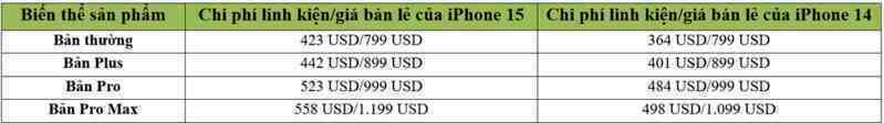 So sánh chi phí linh kiện, giá bán lẻ của loạt iPhone 15 và loạt iPhone 14.