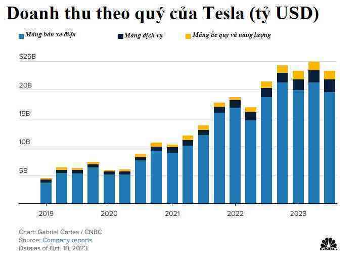 ‘Tôi xin lỗi’: Elon Musk buồn bã khi lợi nhuận của Tesla giảm 44% - Ảnh 2. ‘Tôi xin lỗi’: Elon Musk buồn bã khi lợi nhuận của Tesla giảm 44% - Ảnh 2.