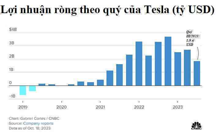 ‘Tôi xin lỗi’: Elon Musk buồn bã khi lợi nhuận của Tesla giảm 44% - Ảnh 3. ‘Tôi xin lỗi’: Elon Musk buồn bã khi lợi nhuận của Tesla giảm 44% - Ảnh 3.