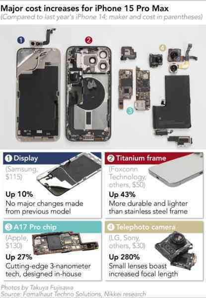 Linh kiện iPhone 15 Pro Max ngày càng đắt đỏ