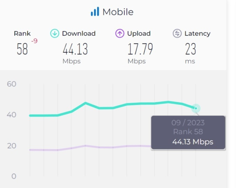 Tốc độ internet di động tại Việt Nam tiếp tục giảm