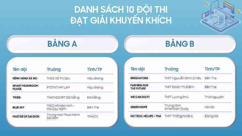 Hình 2 - Danh sách 10 đội đạt giải khuyến khích.jpg Hình 2 - Danh sách 10 đội đạt giải khuyến khích.jpg