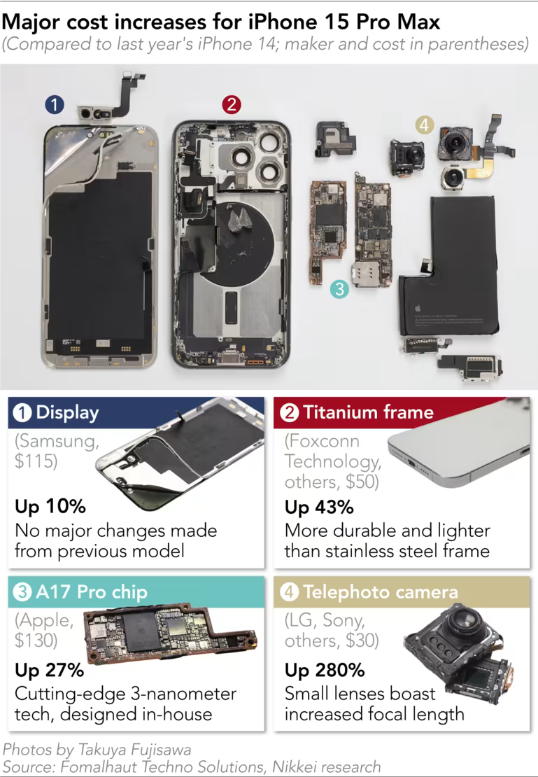 "Không nghề gì giàu hơn buôn điện thoại": Làm ra một chiếc iPhone 15 Pro Max chỉ mất 14 triệu, Apple bán giá gấp đôi? - Ảnh 2. "Không nghề gì giàu hơn buôn điện thoại": Làm ra một chiếc iPhone 15 Pro Max chỉ mất 14 triệu, Apple bán giá gấp đôi? - Ảnh 2.