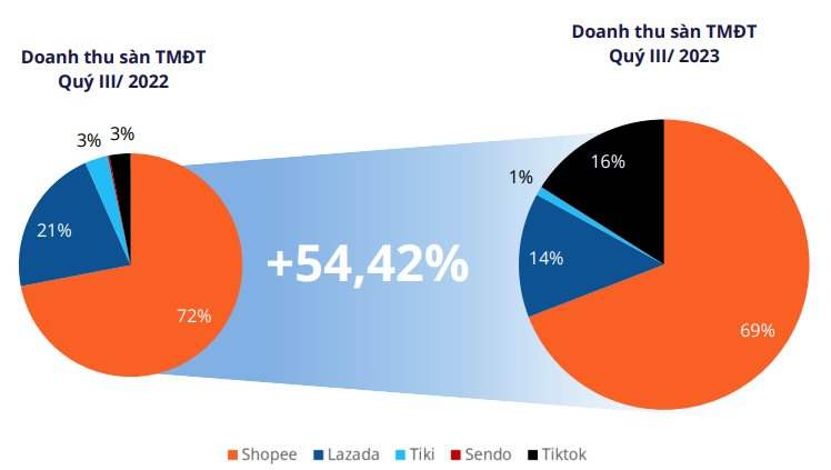 Thị phần tăng gấp 4 lần chỉ sau 1 năm, TikTok Shop đang "gặm nhấm bánh ngon" của Shopee và Lazada - Ảnh 2. Thị phần tăng gấp 4 lần chỉ sau 1 năm, TikTok Shop đang "gặm nhấm bánh ngon" của Shopee và Lazada - Ảnh 2.