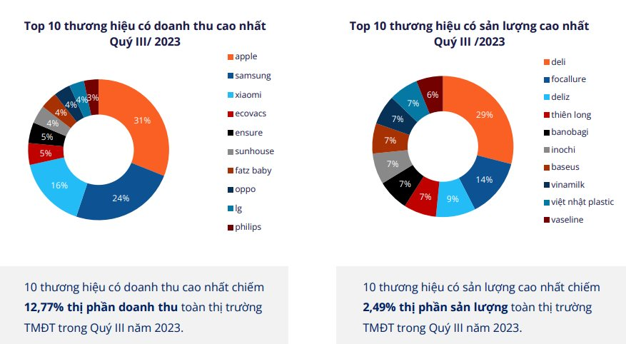 Thị phần tăng gấp 4 lần chỉ sau 1 năm, TikTok Shop đang "gặm nhấm bánh ngon" của Shopee và Lazada - Ảnh 3. Thị phần tăng gấp 4 lần chỉ sau 1 năm, TikTok Shop đang "gặm nhấm bánh ngon" của Shopee và Lazada - Ảnh 3.