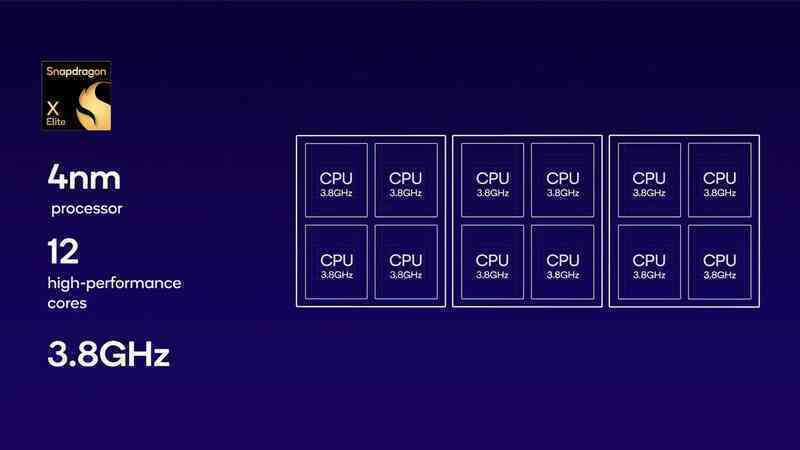 CPU ARM flagship của Qualcomm ra mắt, hiệu năng đánh bại Apple M2 Max, tiết kiệm năng lượng vượt bậc Intel và AMD - Ảnh 2. CPU ARM flagship của Qualcomm ra mắt, hiệu năng đánh bại Apple M2 Max, tiết kiệm năng lượng vượt bậc Intel và AMD - Ảnh 2.