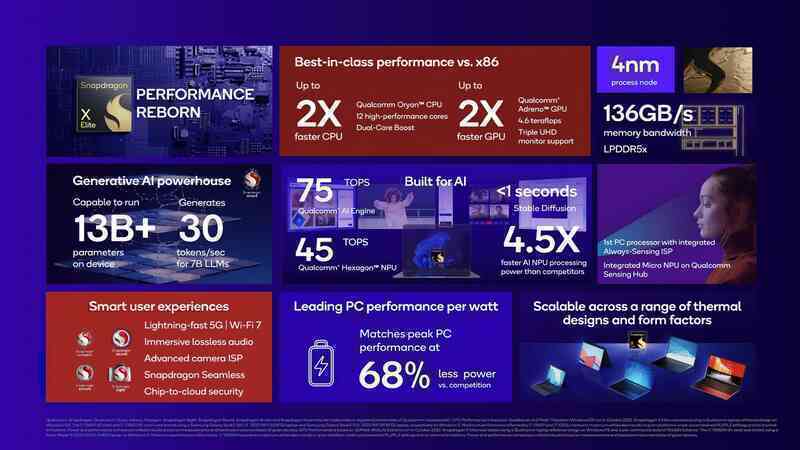 CPU ARM flagship của Qualcomm ra mắt, hiệu năng đánh bại Apple M2 Max, tiết kiệm năng lượng vượt bậc Intel và AMD - Ảnh 3. CPU ARM flagship của Qualcomm ra mắt, hiệu năng đánh bại Apple M2 Max, tiết kiệm năng lượng vượt bậc Intel và AMD - Ảnh 3.
