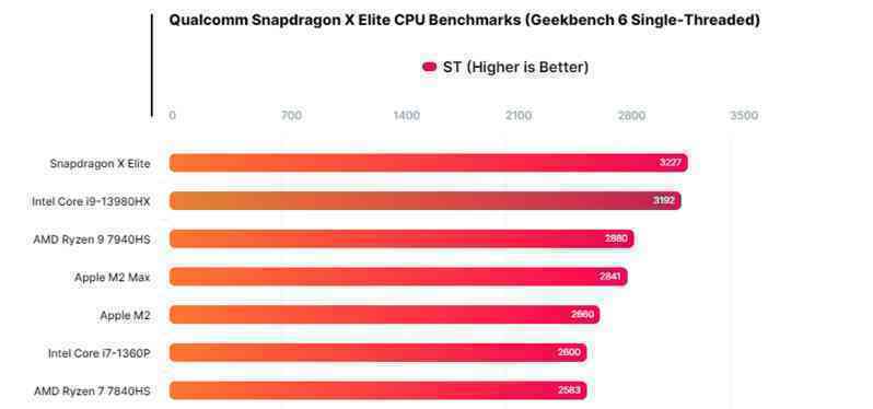 CPU ARM flagship của Qualcomm ra mắt, hiệu năng đánh bại Apple M2 Max, tiết kiệm năng lượng vượt bậc Intel và AMD - Ảnh 4. CPU ARM flagship của Qualcomm ra mắt, hiệu năng đánh bại Apple M2 Max, tiết kiệm năng lượng vượt bậc Intel và AMD - Ảnh 4.