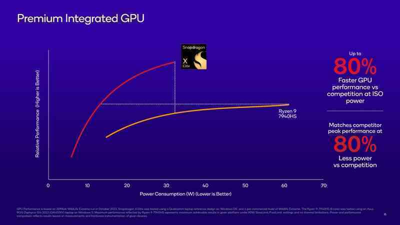 CPU ARM flagship của Qualcomm ra mắt, hiệu năng đánh bại Apple M2 Max, tiết kiệm năng lượng vượt bậc Intel và AMD - Ảnh 6. CPU ARM flagship của Qualcomm ra mắt, hiệu năng đánh bại Apple M2 Max, tiết kiệm năng lượng vượt bậc Intel và AMD - Ảnh 6.
