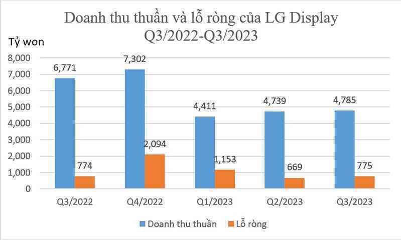 Bán hàng đều đặn cho Apple sản xuất iPhone 15, doanh nghiệp này kỳ vọng “phá dớp” 6 quý liên tiếp báo lỗ - Ảnh 2. Bán hàng đều đặn cho Apple sản xuất iPhone 15, doanh nghiệp này kỳ vọng “phá dớp” 6 quý liên tiếp báo lỗ - Ảnh 2.