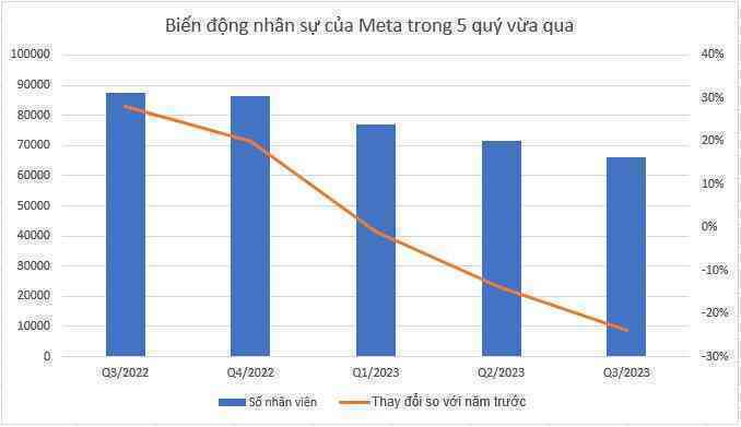 Bội thu quý 3, gã khổng lồ này tính tuyển người trở lại sau khi cắt giảm 21.000 nhân sự