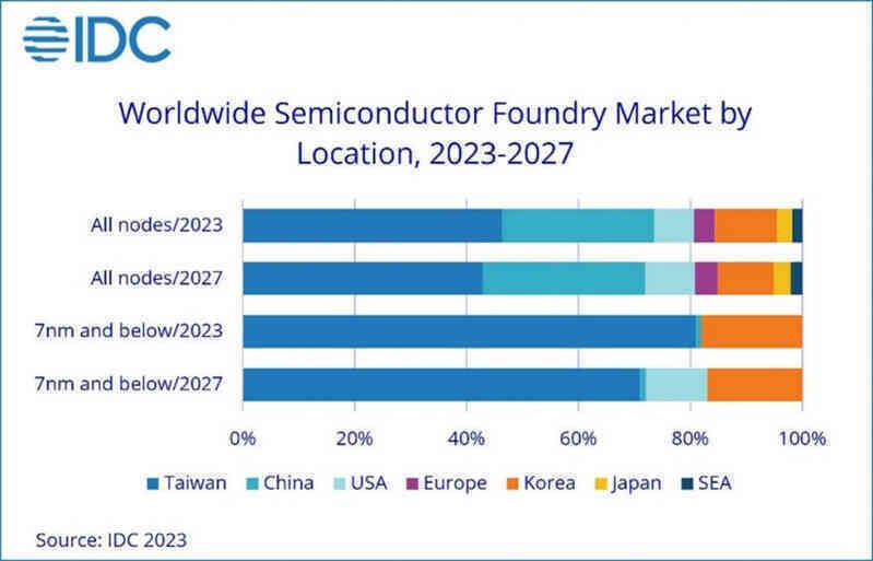 idc geopolitical shifts reshape semiconductor landscape taiwans foundry assembly and test shares to drop to 43 and 47 respectively in 2027 idc finds 2023 oct f 1.jpg