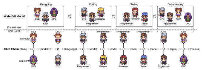 Phần mềm coder mất 4 tuần để làm, bot ChatGPT chỉ tốn 7 phút: Cách AI tự vận hành công ty lập trình cho thấy con người 'không có tuổi' - Ảnh 2.