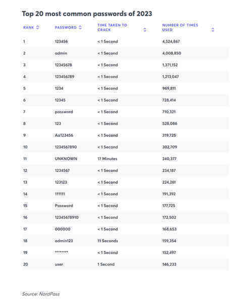 Top 20 mật khẩu dễ bị hack nhất thế giới, hacker chỉ mất chưa đầy 1 giây để giải mã!