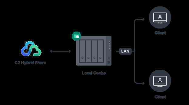 Tự tạo đám mây lai Synology để nâng cao hiệu suất hoạt động doanh nghiệp